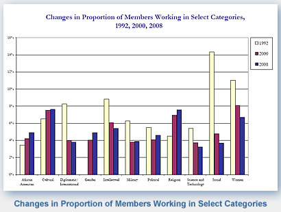 Changes in Proportion of Members Working in Select Categories